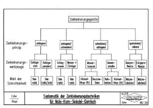 Systematik der Zerkleinerungstechniken von Mais-Korn-Spindel-Gemisch