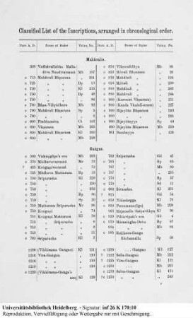 Chronological List of Inscriptions arranged according to Dynasties
