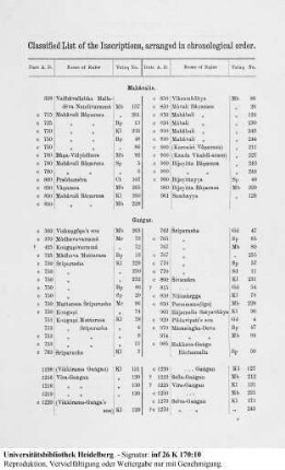 Chronological List of Inscriptions arranged according to Dynasties