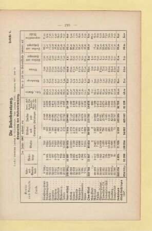 Tabelle 6. Die Bodenbenutzung