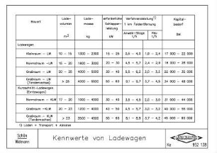 Kennwerte von Ladewagen