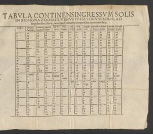 Tabula Continens Ingressum Solis In XII Signa Zodiaci ...