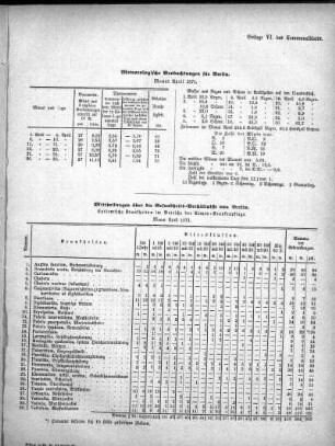 Meteorologische Beobachtungen für Berlin. Monat April 1871
