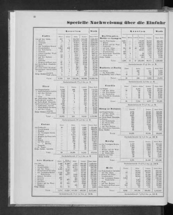 Specielle Nachweisung über die Einfuhr der einzelnen Artikel, im Jahre 1859.
