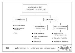 Maßnahmen zur Änderung der Landnutzung