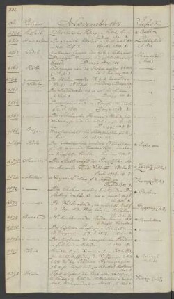 1831 November (Nr. 4560 bis 4578)