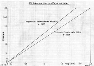 Eichkurve Konus-Penetrometer