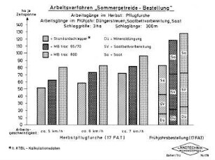 Arbeitsverfahren "Sommergetreide - Bestellung"