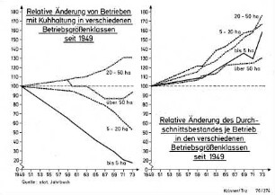 Relative Änderung von Betrieben mit Kuhhaltung in verschiedenen Betriebsgrößenklassen seit 1949 - Relative Änderung des Durchschnittsbestandes je Betrieb in den verschiedenen Betriebsgrößenklassen seit 1949