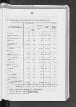 28 Krankenhäuser am 31. Dezember 1979 nach Zweckbestimmung
