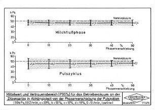 Mittelwert und Vertrauensbereich (P95 %) für das Betriebsvakuum an der Zitzenspitze in Abhängigkeit von der Phasenverschiebung der Pulszyklen