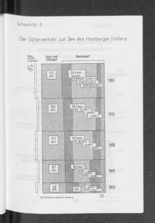 Schaubild 6: Der Güterverkehr zur See des Hamburger Hafens