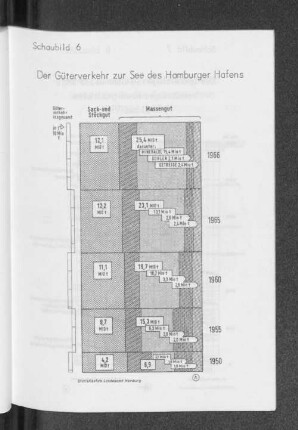 Schaubild 6: Der Güterverkehr zur See des Hamburger Hafens