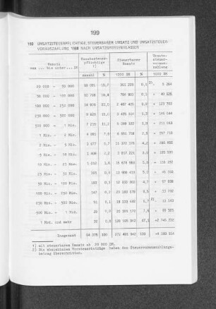 Umsatzsteuerpflichtige, steuerbarer Umsatz und Umsatzsteuervorauszahlung 1988 nach Umsatzgrössenklassen