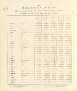 47. Table showing the total value of commodities exported to various foreign countries in each year from 1895 to 1899