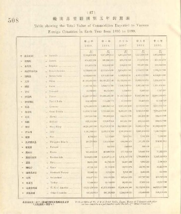 47. Table showing the total value of commodities exported to various foreign countries in each year from 1895 to 1899