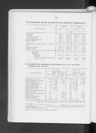 Güterverkehr 1981 und 1982 von und nach Hamburg mit Binnenschiffen