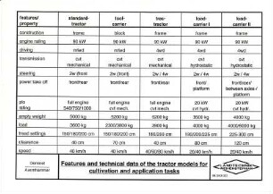 Features and technical data of the tractor models for cultivation and agglication tasks