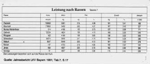 Milchleistung nach Rassen (LKV Bayern)