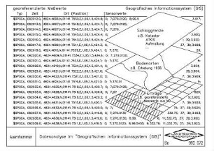 Datenanalyse im "Geografischen Informationssystem (GIS)"
