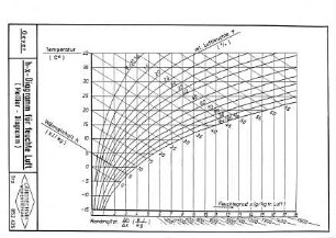 h-x-Diagramm für feuchte Luft