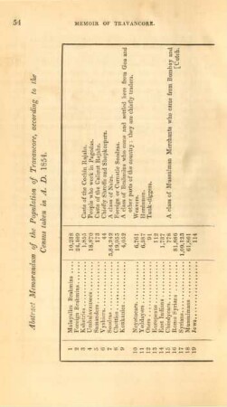 Abstract memorandum of the population of Travancore, according to the census taken in A. D. 1854