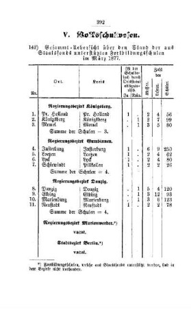 Gesammt-Uebersicht über den Stand der aus Staatsfonds unterstützten Fortbildungsschulen im März 1877 : [V. Volksschulwesen]