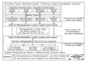 LBS-Auftragbearbeitung im Betriebsmanagement und mobile Prozesstechnik LBS task processing in farm management and mobile process control