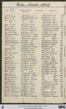[fol. 204] Namensregister