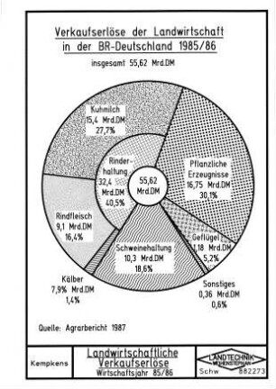 Landwirtschaftliche Verkaufserlöse Wirtschaftsjahr 1985/86