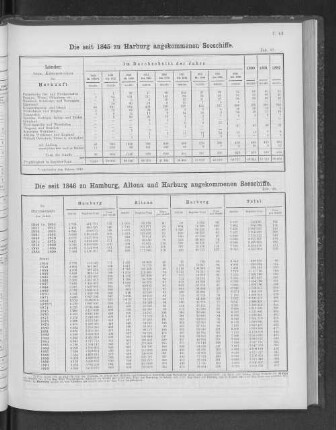 Die seit 1845 zu Harburg angekommenen Seeschiffe.