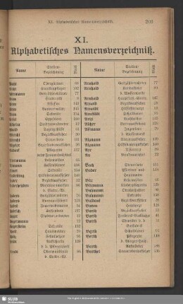 XI. Alphabetisches Namensverzeichniß