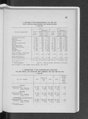 5. Aussenhandel der Bundesrepublik insgesamt und der Anteil des Verkehrs über Hamburg 1958 und 1969 bis 1975