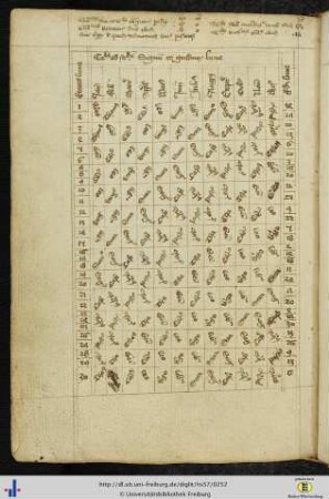(124v) Tabula signorum.