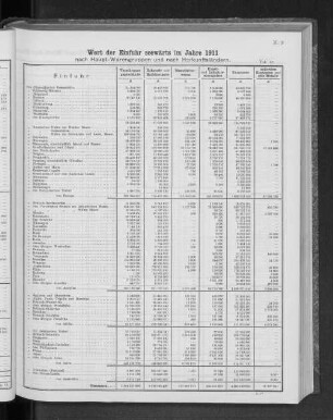 Wert der Einfuhr seewärts im Jahre 1911 nach Haupt-Warengruppen und nach Herkunftsländern