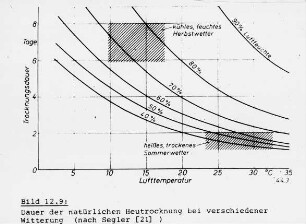 Dauer der natürlichen Heutrocknung bei verschiedener Witterung (nach Segler/21/)
