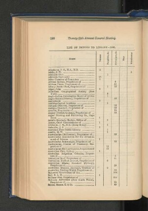 List of Donors to Library, 1892.