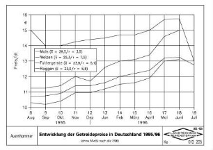 Entwicklung der Getreidepreise in Deutschland 1995/96 (ohne MwSt)