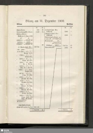 Bilanz am 31. Dezember 1908