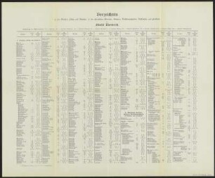Plan von Chemnitz, 1: 10 000, Lithographie, 1913 : Plan von Chemnitz / bearb. v. Stadtbauamt. - 16. Aufl. - 1:10 000. - Leipzig : Giesecke u. Devrient, 1913. - 1 Kt. : mehrfarb. Lithogr. ; 87 x 109 cm. - Mit Straßenverz. und Gebäudekennung