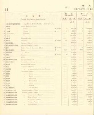 11. Imports into each port