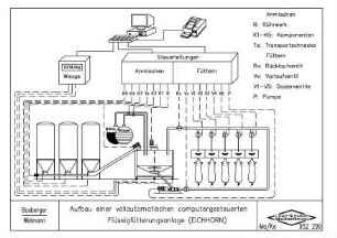 Aufbau einer vollautomatischen computergesteuerten Flüssigfütterungsanlage (EICHHORN)