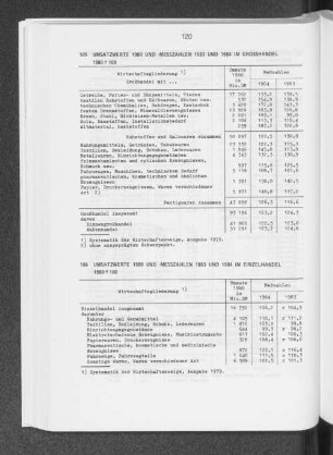 Umsatzwerte 1980 und -messzahlen 1983 und 1984 im Grosshandel 1980