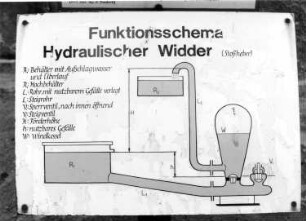Hydraulischer Widder : Tafel mit Funktionsschema Hydraulischer Widder. Mügeln, Heimatmuseum