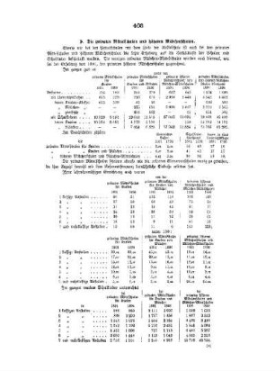 II. Kapitel : Statistische Beleuchtung des niederen Schulwesens ; II. Statistische Beleuchtung der einzelnen Schülergruppen, D. Die privaten Mittelschulen und höheren Mädchenschulen