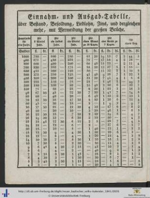 Einnahm- und Ausgab-Tabelle.