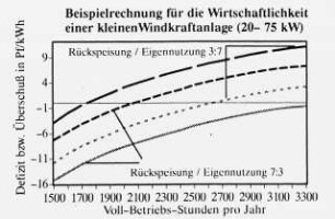 Beispielrechung für die Wirtschaftlichkeit einer kleinen Windkraftanlage (20 - 75 kW)
