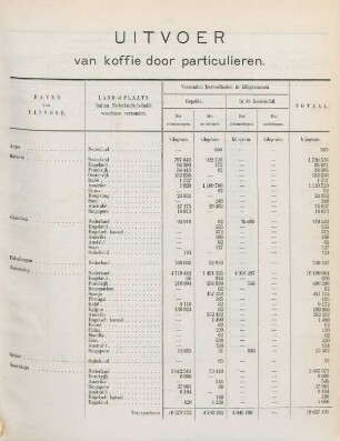 Uitvoer van koffie door particulieren
