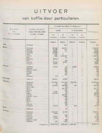 Uitvoer van koffie door particulieren