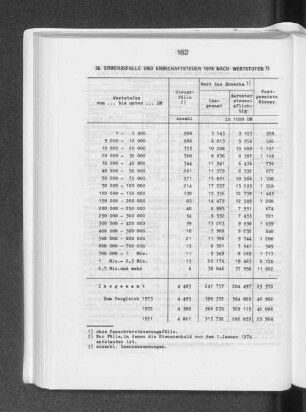 36. Erwerbsfälle und Erbschaftsteuer 1974 nach Wertstufen